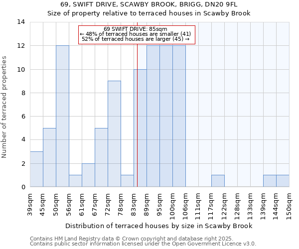 69, SWIFT DRIVE, SCAWBY BROOK, BRIGG, DN20 9FL: Size of property relative to terraced houses houses in Scawby Brook