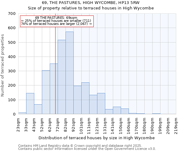 69, THE PASTURES, HIGH WYCOMBE, HP13 5RW: Size of property relative to terraced houses houses in High Wycombe