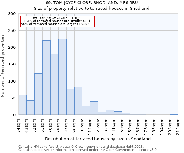 69, TOM JOYCE CLOSE, SNODLAND, ME6 5BU: Size of property relative to terraced houses houses in Snodland