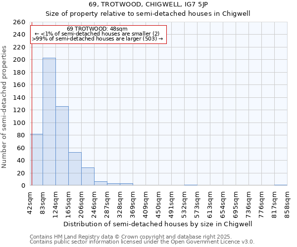 69, TROTWOOD, CHIGWELL, IG7 5JP: Size of property relative to semi-detached houses houses in Chigwell