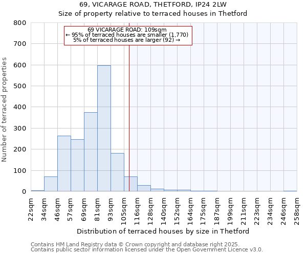69, VICARAGE ROAD, THETFORD, IP24 2LW: Size of property relative to terraced houses houses in Thetford