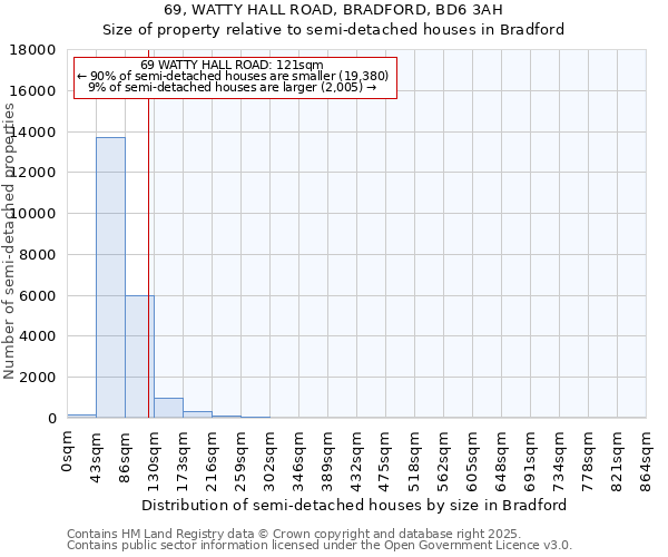 69, WATTY HALL ROAD, BRADFORD, BD6 3AH: Size of property relative to semi-detached houses houses in Bradford