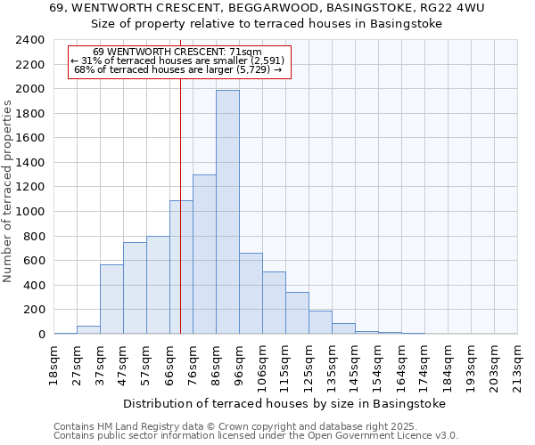 69, WENTWORTH CRESCENT, BEGGARWOOD, BASINGSTOKE, RG22 4WU: Size of property relative to terraced houses houses in Basingstoke