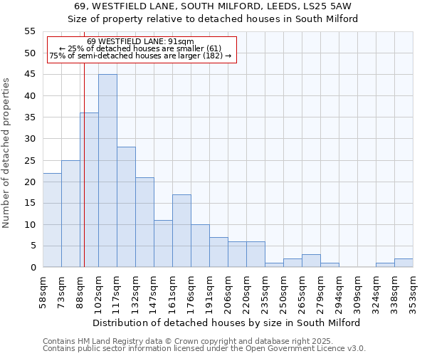 69, WESTFIELD LANE, SOUTH MILFORD, LEEDS, LS25 5AW: Size of property relative to detached houses houses in South Milford