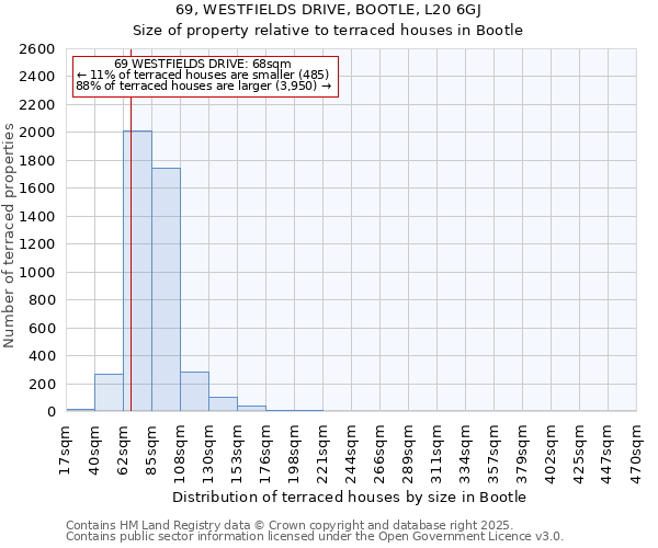69, WESTFIELDS DRIVE, BOOTLE, L20 6GJ: Size of property relative to terraced houses houses in Bootle