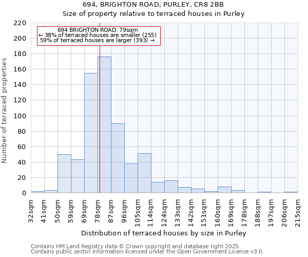 694, BRIGHTON ROAD, PURLEY, CR8 2BB: Size of property relative to terraced houses houses in Purley