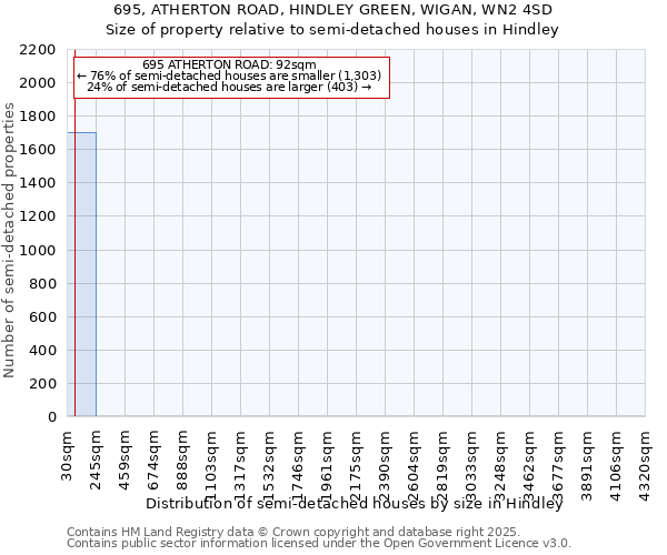 695, ATHERTON ROAD, HINDLEY GREEN, WIGAN, WN2 4SD: Size of property relative to semi-detached houses houses in Hindley