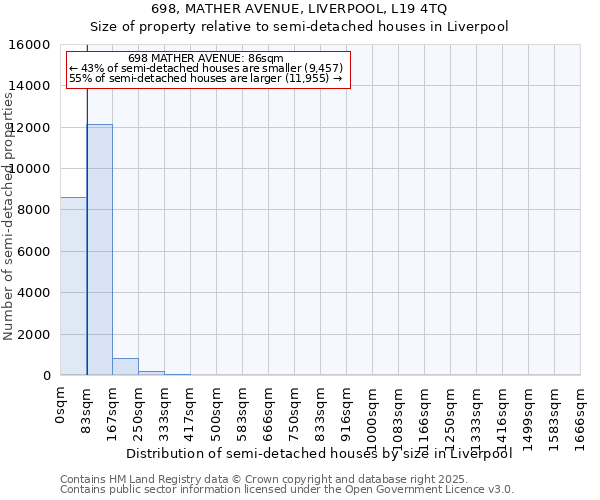 698, MATHER AVENUE, LIVERPOOL, L19 4TQ: Size of property relative to semi-detached houses houses in Liverpool