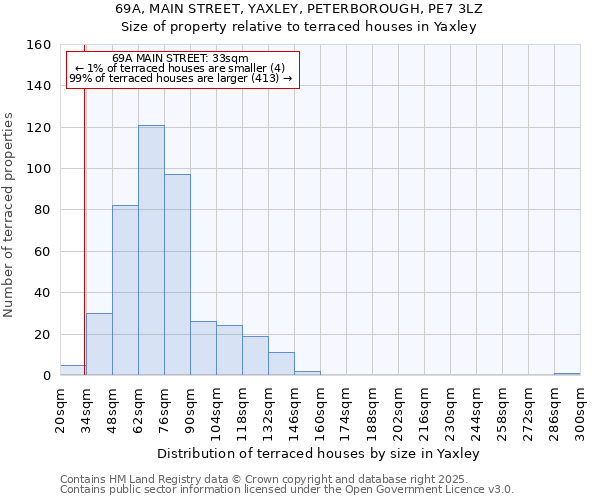 69A, MAIN STREET, YAXLEY, PETERBOROUGH, PE7 3LZ: Size of property relative to terraced houses houses in Yaxley