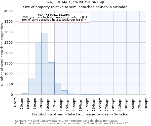 69A, THE MALL, SWINDON, SN1 4JE: Size of property relative to semi-detached houses houses in Swindon