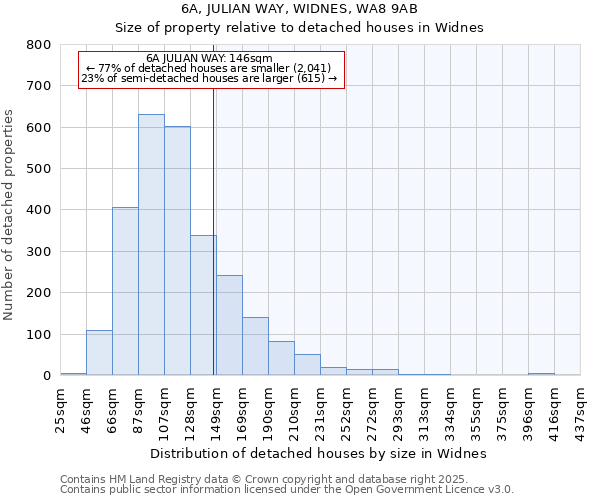 6A, JULIAN WAY, WIDNES, WA8 9AB: Size of property relative to detached houses houses in Widnes