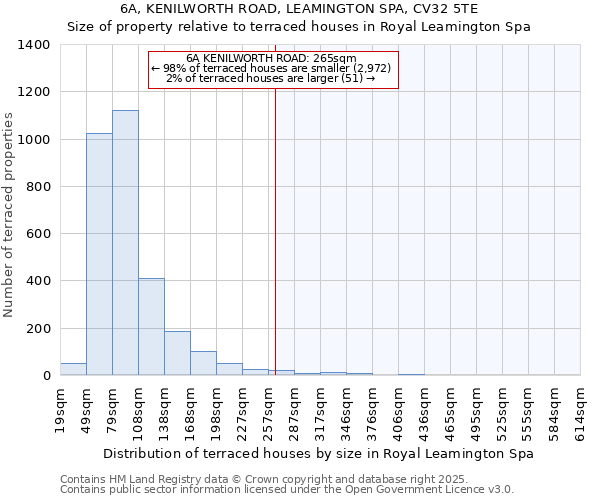 6A, KENILWORTH ROAD, LEAMINGTON SPA, CV32 5TE: Size of property relative to terraced houses houses in Royal Leamington Spa