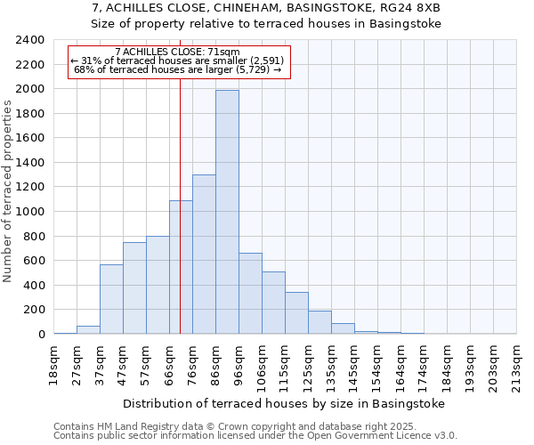 7, ACHILLES CLOSE, CHINEHAM, BASINGSTOKE, RG24 8XB: Size of property relative to terraced houses houses in Basingstoke