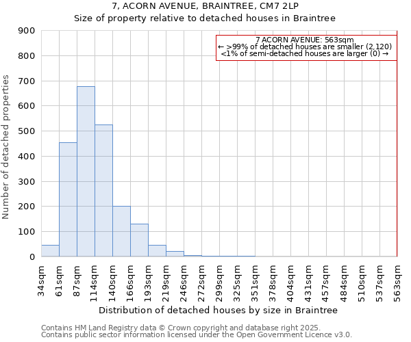 7, ACORN AVENUE, BRAINTREE, CM7 2LP: Size of property relative to detached houses houses in Braintree