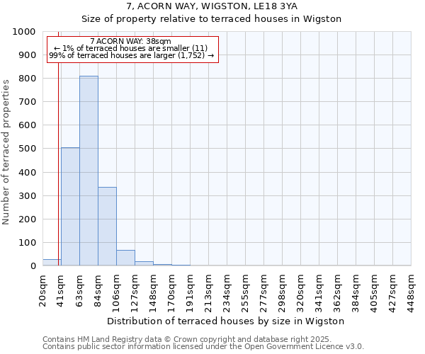 7, ACORN WAY, WIGSTON, LE18 3YA: Size of property relative to terraced houses houses in Wigston
