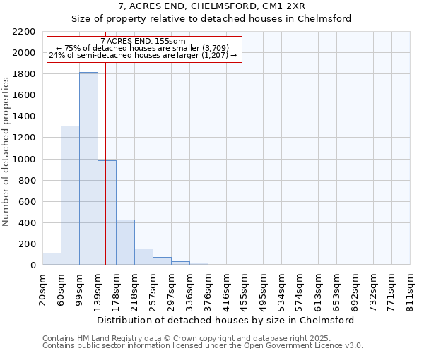 7, ACRES END, CHELMSFORD, CM1 2XR: Size of property relative to detached houses houses in Chelmsford
