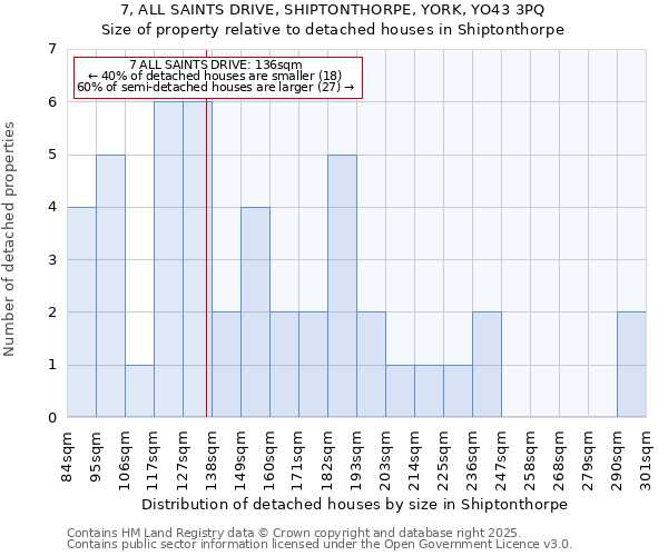 7, ALL SAINTS DRIVE, SHIPTONTHORPE, YORK, YO43 3PQ: Size of property relative to detached houses houses in Shiptonthorpe
