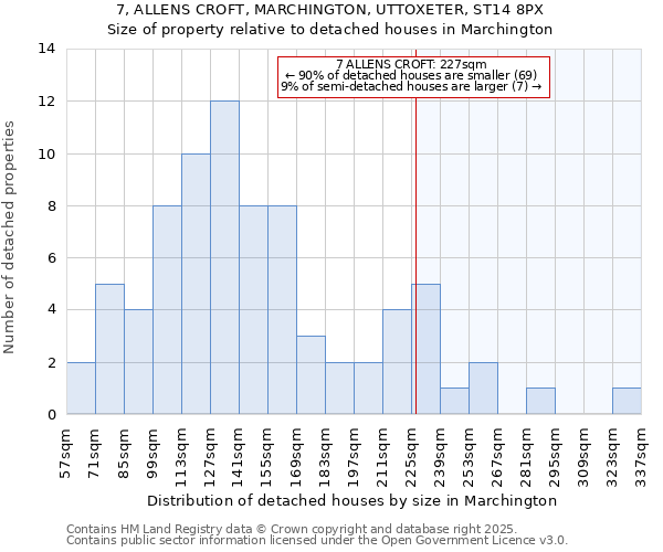 7, ALLENS CROFT, MARCHINGTON, UTTOXETER, ST14 8PX: Size of property relative to detached houses houses in Marchington