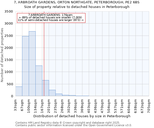 7, ARBROATH GARDENS, ORTON NORTHGATE, PETERBOROUGH, PE2 6BS: Size of property relative to detached houses houses in Peterborough