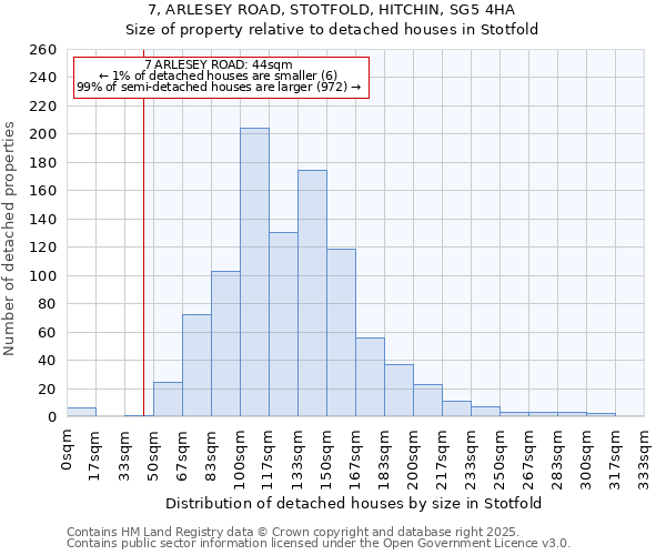 7, ARLESEY ROAD, STOTFOLD, HITCHIN, SG5 4HA: Size of property relative to detached houses houses in Stotfold