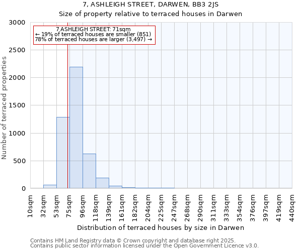 7, ASHLEIGH STREET, DARWEN, BB3 2JS: Size of property relative to terraced houses houses in Darwen