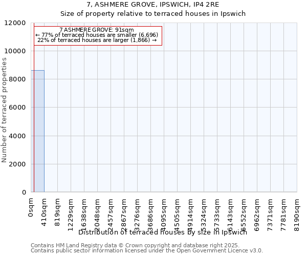 7, ASHMERE GROVE, IPSWICH, IP4 2RE: Size of property relative to terraced houses houses in Ipswich