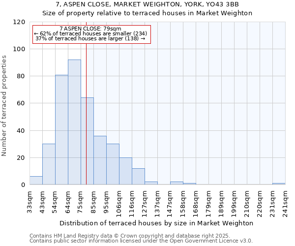 7, ASPEN CLOSE, MARKET WEIGHTON, YORK, YO43 3BB: Size of property relative to terraced houses houses in Market Weighton
