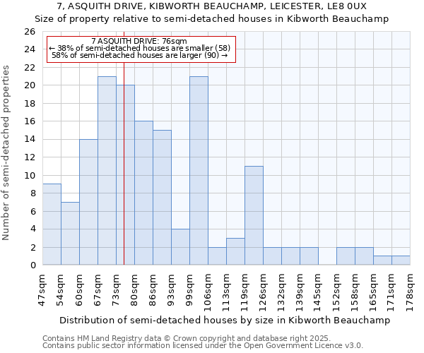 7, ASQUITH DRIVE, KIBWORTH BEAUCHAMP, LEICESTER, LE8 0UX: Size of property relative to semi-detached houses houses in Kibworth Beauchamp