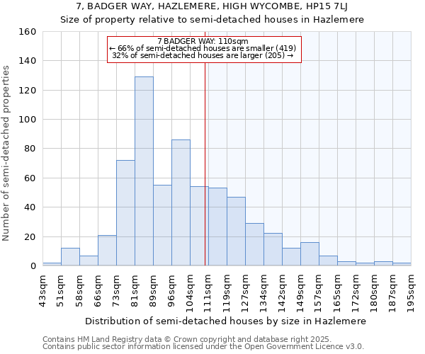 7, BADGER WAY, HAZLEMERE, HIGH WYCOMBE, HP15 7LJ: Size of property relative to semi-detached houses houses in Hazlemere