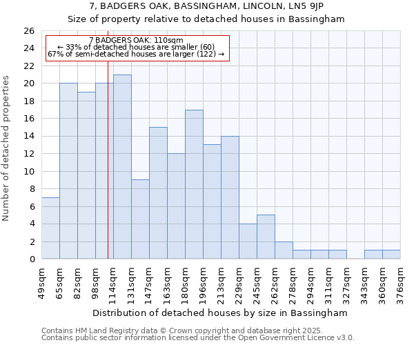 7, BADGERS OAK, BASSINGHAM, LINCOLN, LN5 9JP: Size of property relative to detached houses houses in Bassingham
