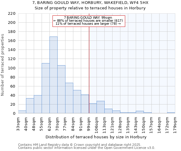 7, BARING GOULD WAY, HORBURY, WAKEFIELD, WF4 5HX: Size of property relative to terraced houses houses in Horbury
