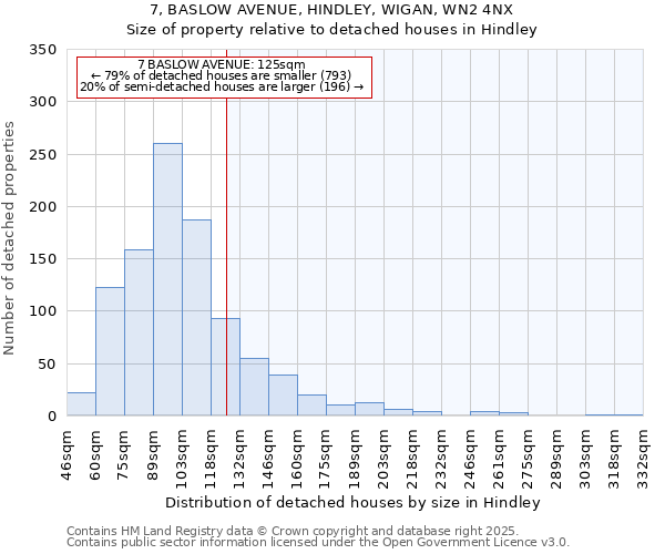 7, BASLOW AVENUE, HINDLEY, WIGAN, WN2 4NX: Size of property relative to detached houses houses in Hindley