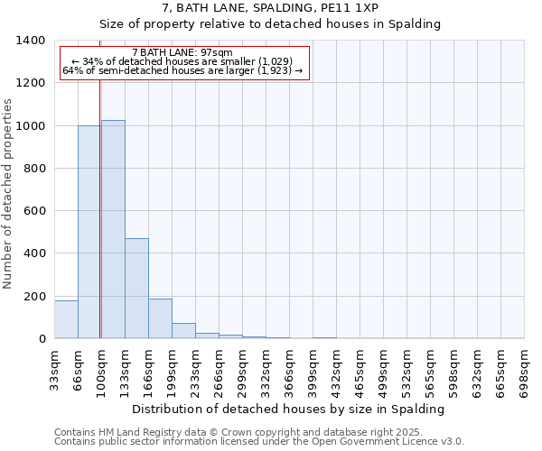 7, BATH LANE, SPALDING, PE11 1XP: Size of property relative to detached houses houses in Spalding