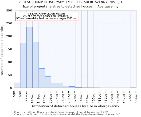 7, BEAUCHAMP CLOSE, YSBYTTY FIELDS, ABERGAVENNY, NP7 9JH: Size of property relative to detached houses houses in Abergavenny