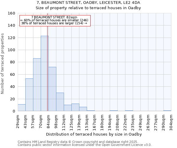 7, BEAUMONT STREET, OADBY, LEICESTER, LE2 4DA: Size of property relative to terraced houses houses in Oadby