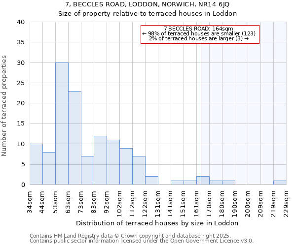 7, BECCLES ROAD, LODDON, NORWICH, NR14 6JQ: Size of property relative to terraced houses houses in Loddon