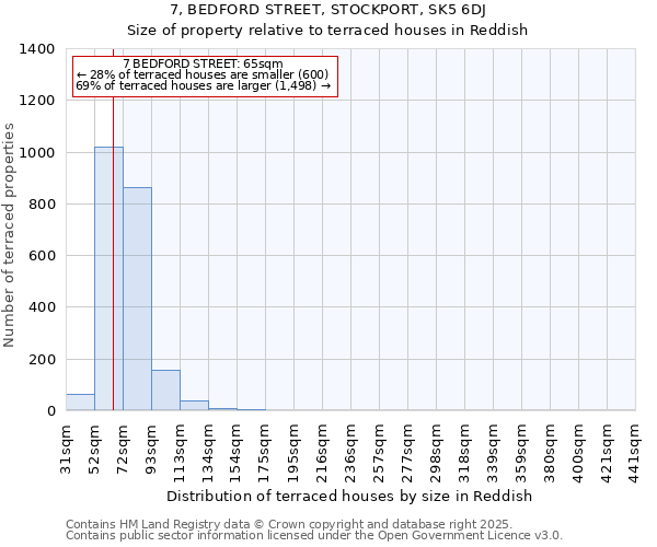 7, BEDFORD STREET, STOCKPORT, SK5 6DJ: Size of property relative to terraced houses houses in Reddish