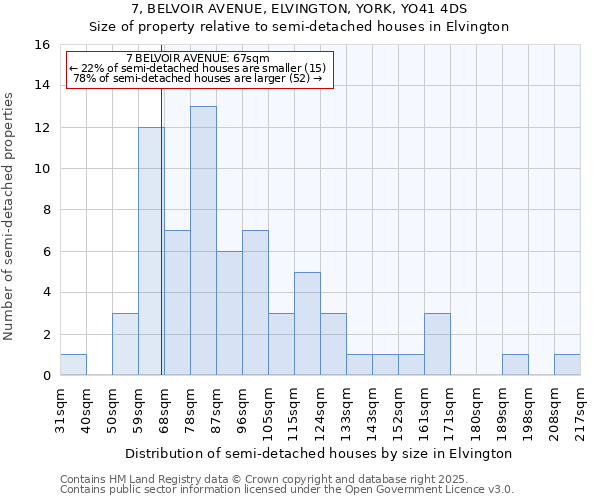 7, BELVOIR AVENUE, ELVINGTON, YORK, YO41 4DS: Size of property relative to semi-detached houses houses in Elvington