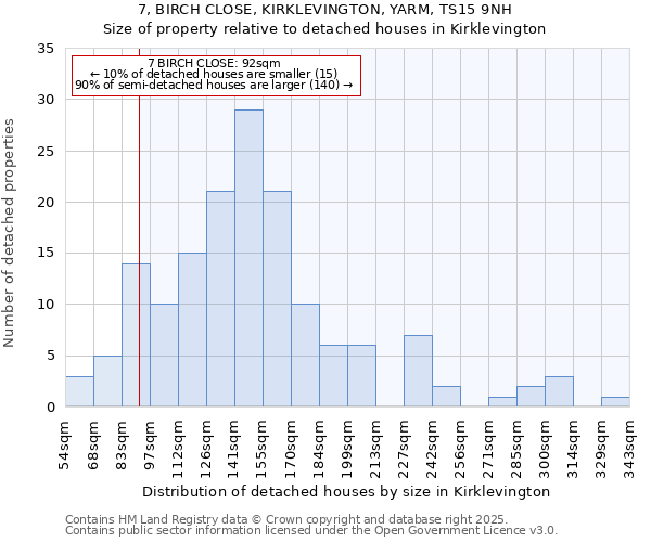 7, BIRCH CLOSE, KIRKLEVINGTON, YARM, TS15 9NH: Size of property relative to detached houses houses in Kirklevington