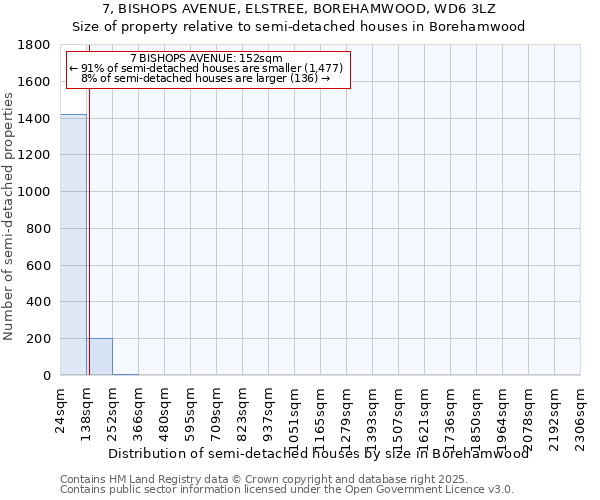 7, BISHOPS AVENUE, ELSTREE, BOREHAMWOOD, WD6 3LZ: Size of property relative to semi-detached houses houses in Borehamwood