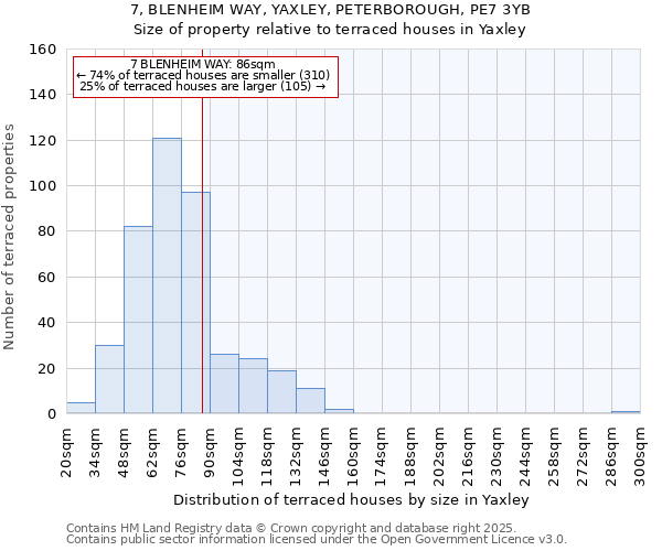 7, BLENHEIM WAY, YAXLEY, PETERBOROUGH, PE7 3YB: Size of property relative to terraced houses houses in Yaxley