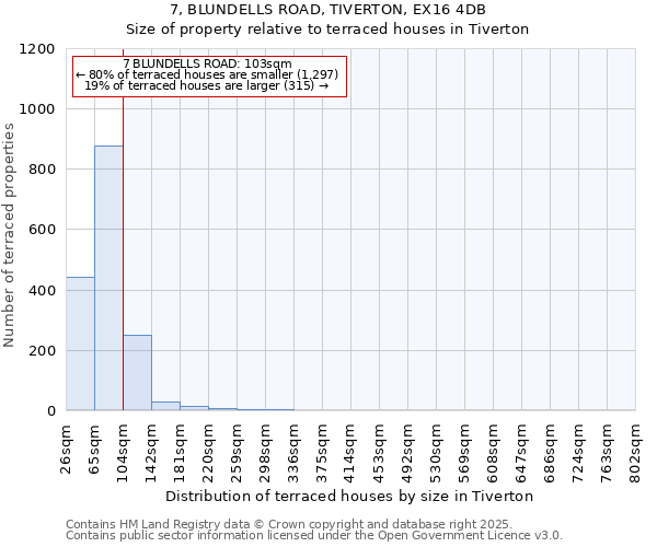 7, BLUNDELLS ROAD, TIVERTON, EX16 4DB: Size of property relative to terraced houses houses in Tiverton