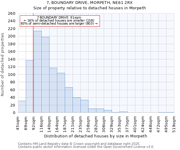 7, BOUNDARY DRIVE, MORPETH, NE61 2RX: Size of property relative to detached houses houses in Morpeth