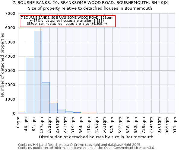 7, BOURNE BANKS, 20, BRANKSOME WOOD ROAD, BOURNEMOUTH, BH4 9JX: Size of property relative to detached houses houses in Bournemouth