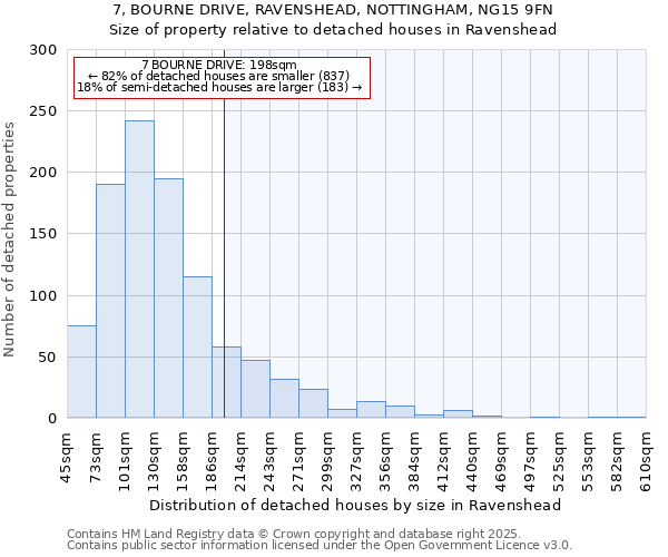 7, BOURNE DRIVE, RAVENSHEAD, NOTTINGHAM, NG15 9FN: Size of property relative to detached houses houses in Ravenshead