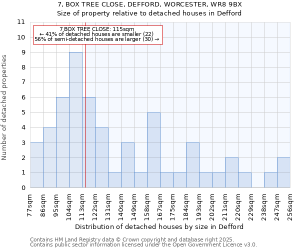 7, BOX TREE CLOSE, DEFFORD, WORCESTER, WR8 9BX: Size of property relative to detached houses houses in Defford