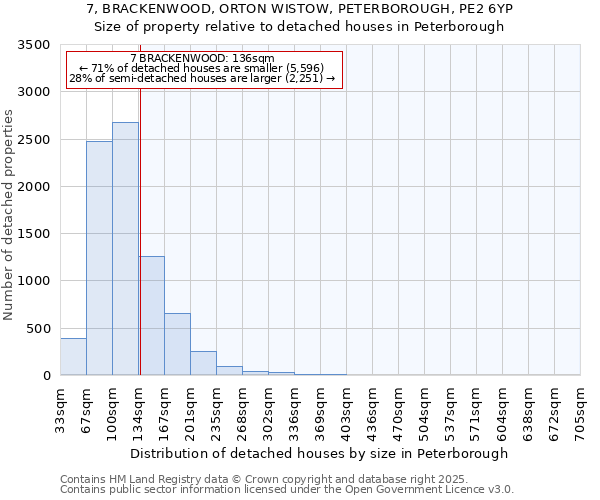 7, BRACKENWOOD, ORTON WISTOW, PETERBOROUGH, PE2 6YP: Size of property relative to detached houses houses in Peterborough