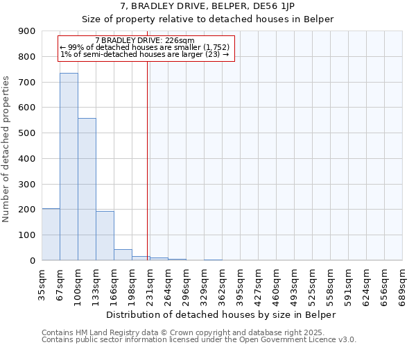 7, BRADLEY DRIVE, BELPER, DE56 1JP: Size of property relative to detached houses houses in Belper