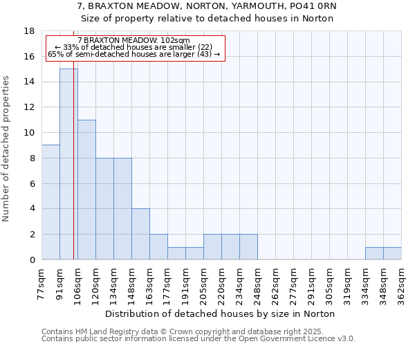7, BRAXTON MEADOW, NORTON, YARMOUTH, PO41 0RN: Size of property relative to detached houses houses in Norton