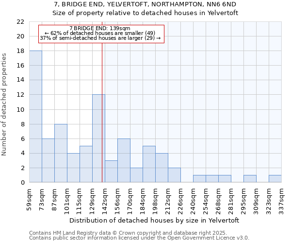 7, BRIDGE END, YELVERTOFT, NORTHAMPTON, NN6 6ND: Size of property relative to detached houses houses in Yelvertoft